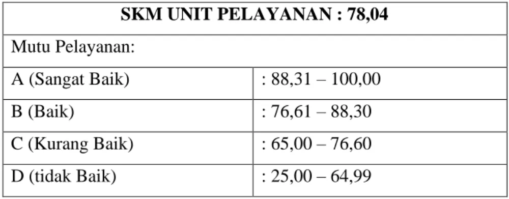 Tabel SKM  SKM UNIT PELAYANAN : 78,04  Mutu Pelayanan:  A (Sangat Baik)  : 88,31 – 100,00  B (Baik)  : 76,61 – 88,30  C (Kurang Baik)  : 65,00 – 76,60  D (tidak Baik)  : 25,00 – 64,99  C