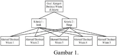 Gambar 1. Hierarki sistem secara umum 