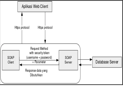 Gambar 2. Mekanisme Otentikasi User Pada Web Service 