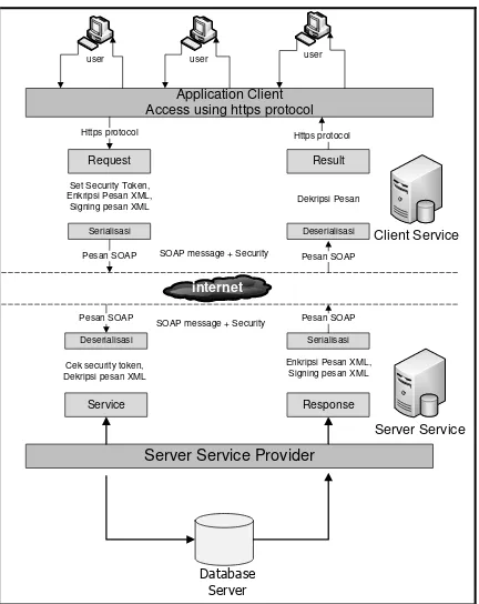 Gambar 3. Alur Mekanisme Keamanan Data User Pada WebService 