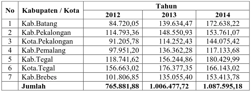 TABEL 1 Pendapatan Asli Daerah di Kabupaten/Kota Eks-Karesidenan Pekalongan tahun 