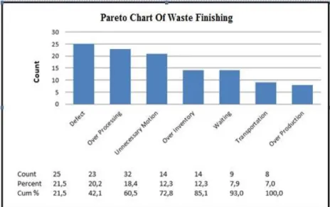 Gambar 3 : Diagram pareto chart waste pada proses finishing 