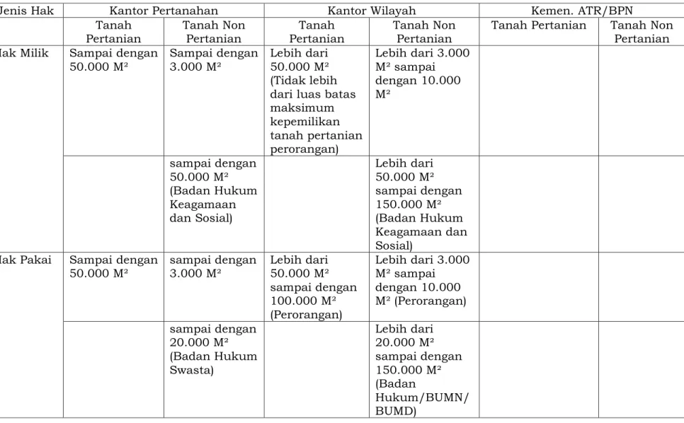 Tabel 1. Matriks Objek Pemantauan dan Evaluasi Hak Atas Tanah Berdasarkan Kewenangan Pemberian Hak 