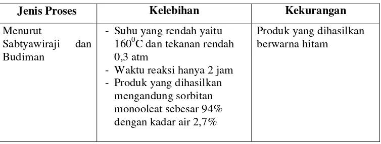 Tabel 2.1 Kelebihan dan Kekurangan Proses Pembuatan Sorbitan monooleat 