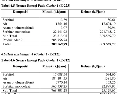 Tabel 4.7 Neraca Energi Pada Evaporator (V-240) 