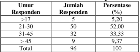 Tabel 4.1 Jenis Kelamin Responden 