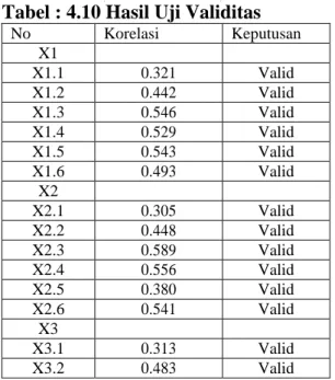 Tabel : 4.10 Hasil Uji Validitas 