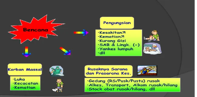Gambar 4.7 Dampak bencana terhadap kesehatan     