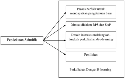 Gambar 1.  Pengintegrasian Pendekatan Saintifik dala perkuliahan dengan system e-