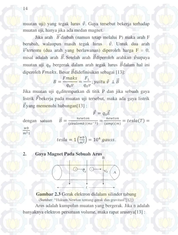 Gambar 2.3 Gerak elektron didalam silinder tabung 