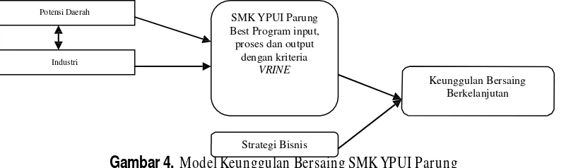 Gambar 4. Model Keunggulan Bersaing SMK YPUI Parung 