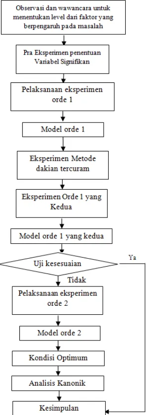 Tabel 1. Faktor dan level untuk rancangan eksperimen orde 1 