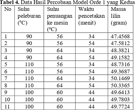 Tabel 2. Data hasil percobaan untuk menduga model orde 1 setelah diberi Kode 