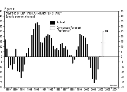 45Figure 11.S&P 500 OPERATING EARNINGS PER SHARE*
