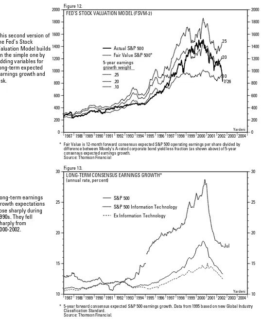 2000Figure 12.FED’S STOCK VALUATION MODEL (FSVM-2)