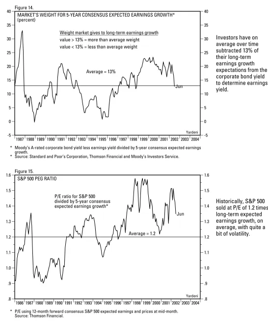 40Figure 14.MARKET’S WEIGHT FOR 5-YEAR CONSENSUS EXPECTED EARNINGS GROWTH*