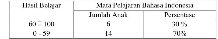 Tabel 1.1 Persentase hasil belajar Bahasa Indonesia kelas IV SD N 5 Wonodadi