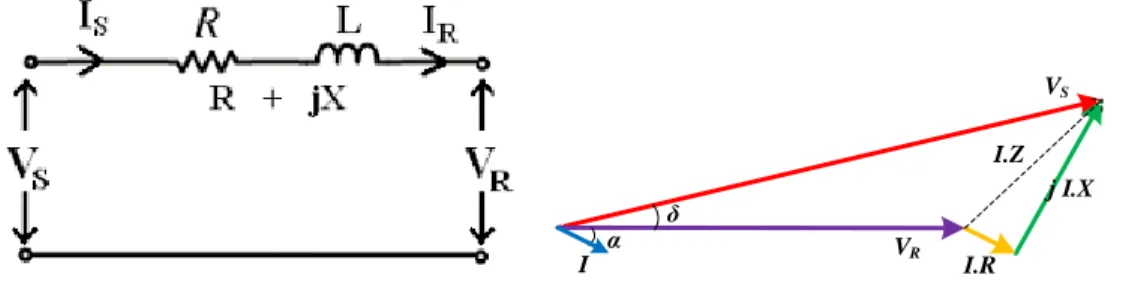 Gambar 1. Saluran Udara (a) Rangkaian Ekivalen (b) Diagram Fasor 