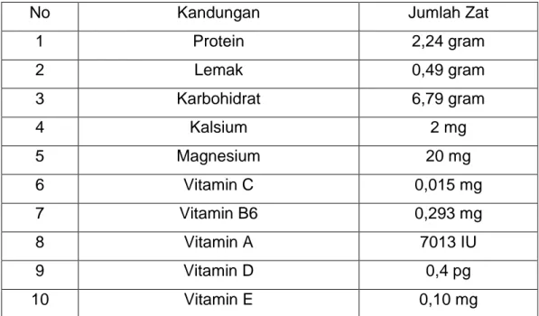 Tabel 2.1 Kandungan Jamur Shitake 