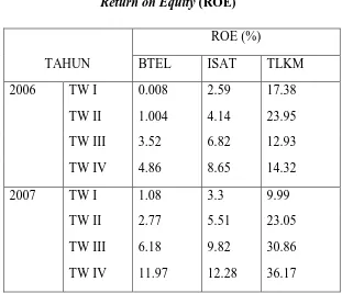 Tabel 4.5 Return on Equity (ROE) 