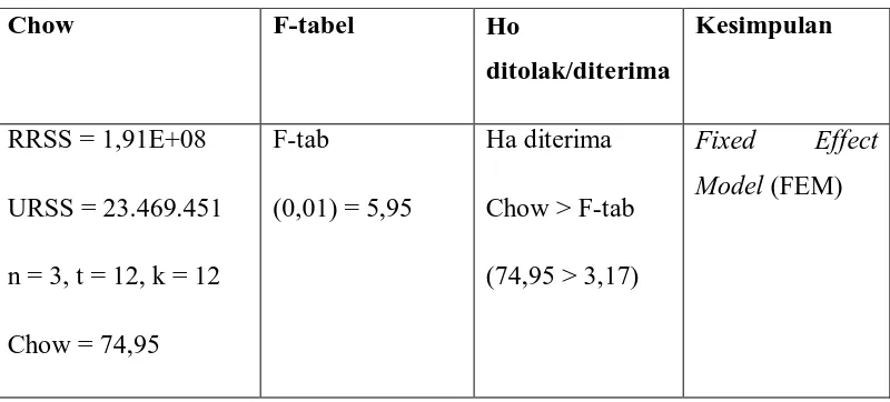Tabel 4.7 Hasil Uji Chow 
