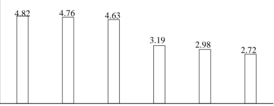 Gambar 4.4. Nilai kadar air (%) rata-rata minuman bubuk timun suri  Hasil analisis keragaman menunjukkan bahwa konsentrasi  putih telur (A)  berpengaruh nyata terhadap nilai kadar air minuman bubuk timun suri, sedangkan  penambahan  maltodekstrin  (B)  dan