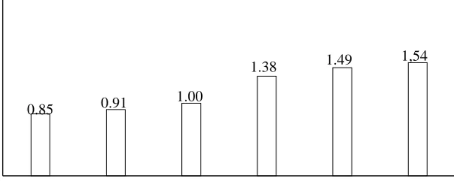 Gambar 4.5. Nilai kadar abu (%) rata-rata minuman bubuk timun suri  Hasil analisis keragaman menunjukkan bahwa konsentrasi  putih telur (A)  berpengaruh  nyata  terhadap  nilai  kadar  abu  minuman  bubuk  timun  suri,  sedangkan  penambahan  maltodekstrin