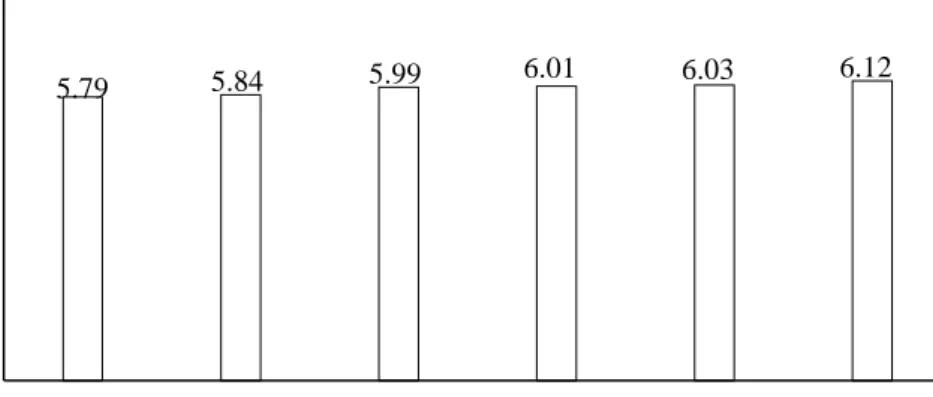 Gambar 4.6. Nilai pH rata-rata minuman bubuk timun suri 