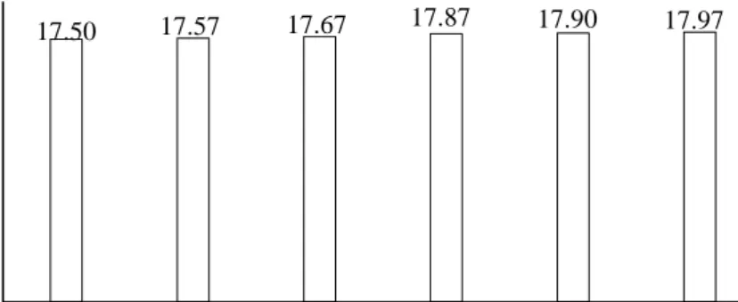Gambar 4.7. Nilai total padatan terlarut (°Brix) rata-rata minuman bubuk timun suri 