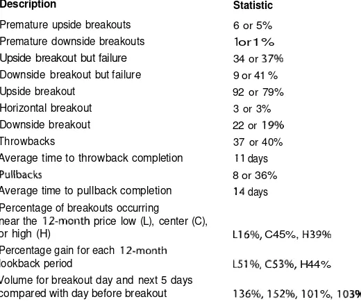 Table 6.3Breakout Statistics for Descending Broadening Wedges