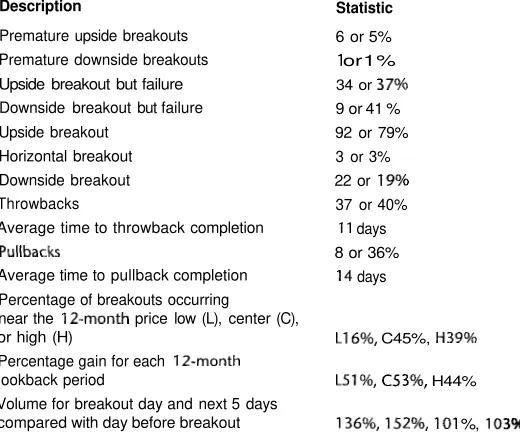 Table 6.3Breakout Statistics for Descending Broadening Wedges