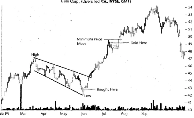 Figure 6.6  Calculated minimum price move using the measure rule. Take the dif­ference  between  the  high  and  low  in  the formation  and  add  the  result to  thebreakout price. The target price is the minimum you can expect, and prices reachthe target over 80% of the time.