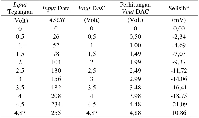 Tabel 4.1 Data Pengujian DAC Rangkaian Open Loop