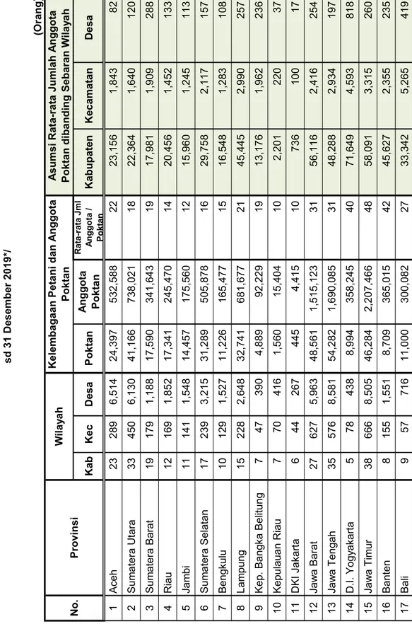 Tabel  9.3. Jumlah Kelompok Tani (Poktan) Menurut Kelas Kelompok di Indonesia  sd 31 Desember 2019*/ WilayahKelembagaan Petani dan Anggota  Poktan