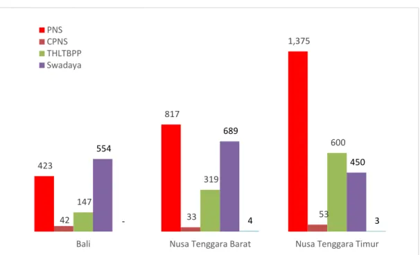 Gambar 1.4. Sebaran Penyuluh Pertanian Menurut Status Kepegawaian Wilayah BALI dan NUSA TENGGARA