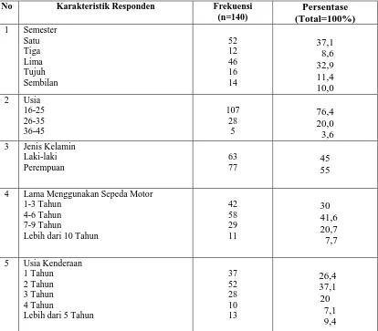 Tabel 4.1.  Distribusi Frekuensi Responden Berdasarkan Karakteristik di FKM USU Tahun 2011  
