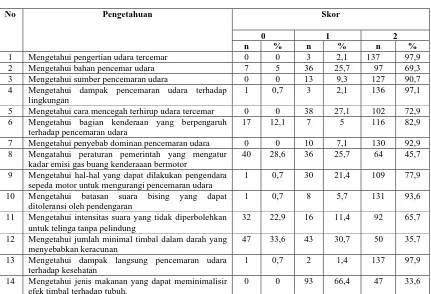 Tabel 4.2.  Distribusi Frekuensi Responden Menurut Tingkat Pengetahuan                       Mahasiswa Yang Mengendarai Sepeda Motor Dalam Pengendalian  