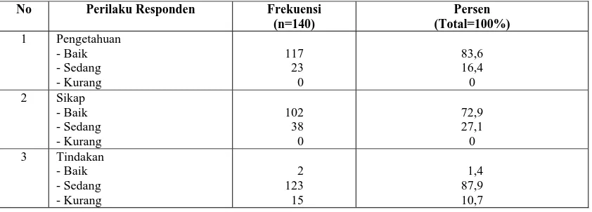 Tabel 4.5.  Distribusi Frekuensi Responden Berdasarkan Pengetahuan, Sikap           danTindakan Mahasiswa Yang Mengendarai Sepeda Motor Dalam         Pengendalian Pencemaran Udara di Medan Tahun 2011  