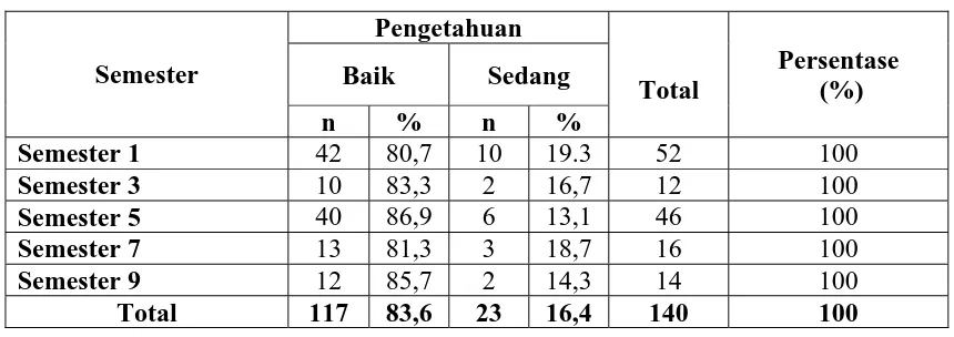 Tabel 4.6.   Tabel Silang Semester dengan Pengetahuan Responden Dalam    Pengendalian Pencemaran Udara di Medan Tahun 2011 