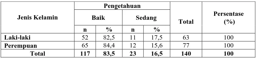 Tabel 4.7. Tabel Silang Usia dengan Tingkat Pengetahuan Responden Dalam                      Pengendalian Pencemaran Udara di Medan Tahun 2011 
