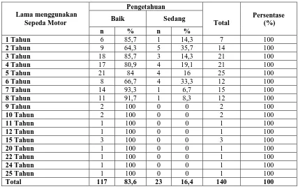 Tabel 4.10.    Tabel Silang Semester dengan Tindakan Responden Dalam    Pengendalian Pencemaran Udara di Medan Tahun 2011 