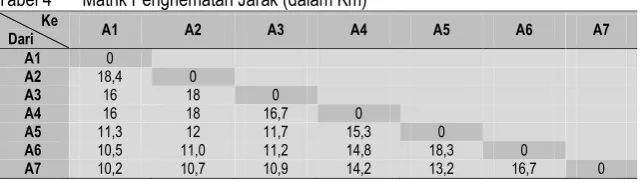 Tabel 4 Matrik Penghematan Jarak (dalam Km) 