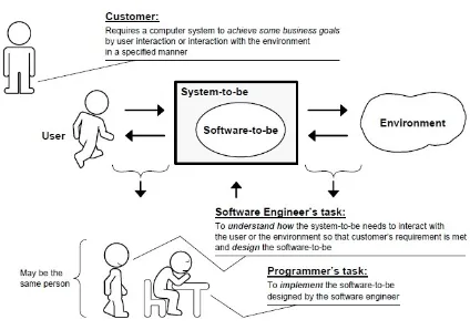 Gambar 1.1 Hubungan antara Software Engineer dan Programmer