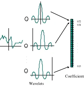 Figure 2: The discrete wavelet transform. The time series is convolved with a number of child wavelets characterised by different dilations and translations of a particular mother wavelet.