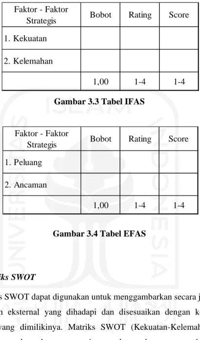 Gambar 3.3 Tabel IFAS 
