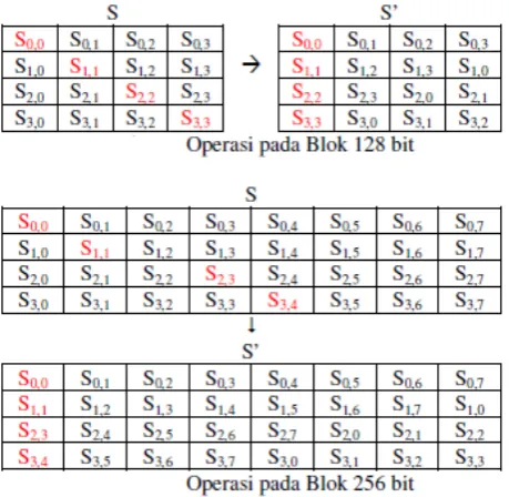 Gambar 4. Transformasi Pergeseran Bit 