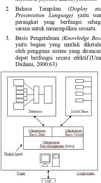 Gambar 1 Komponen SPK (Dadan Umar Daihani, 2001:64)