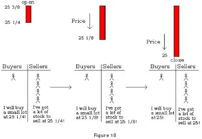 Figure 1 0The reason the price moves to 25 1/ 4 is because there are many sellers looking to unload there 