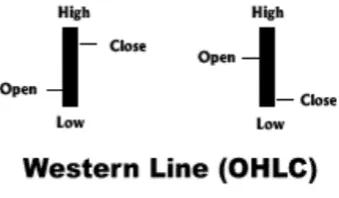 Figure 1The Japanese Candlestick Line (Figure 2) uses the same data (open, high, low, and close) to 