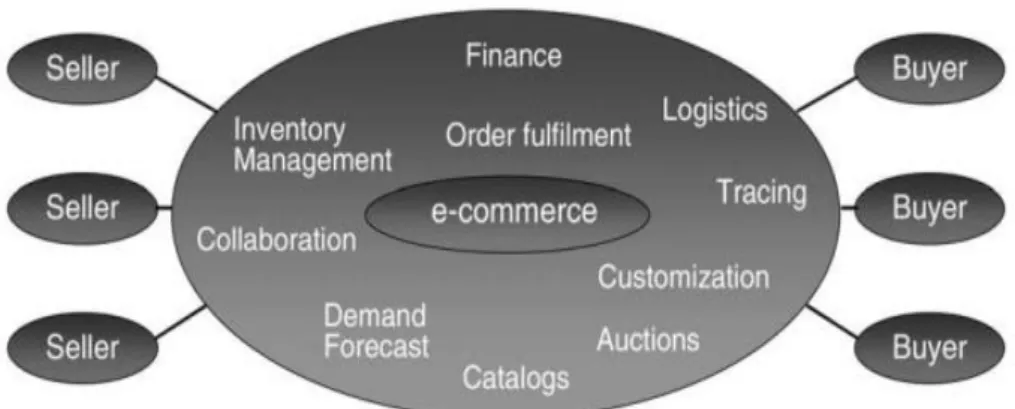 Gambar 2. 1 Model bisnis e-marketplace 